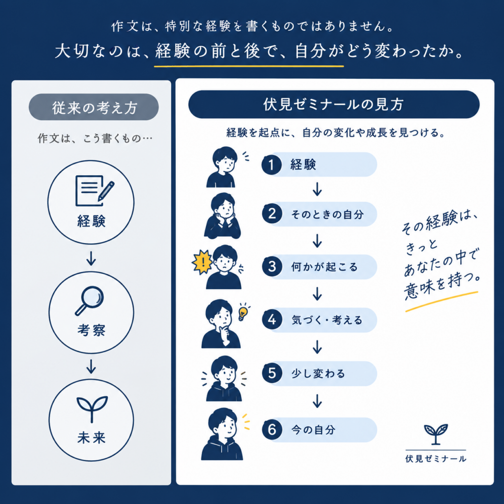 京都教育大学附属桃山中学校_適性をみる検査Ⅰ_作文対策